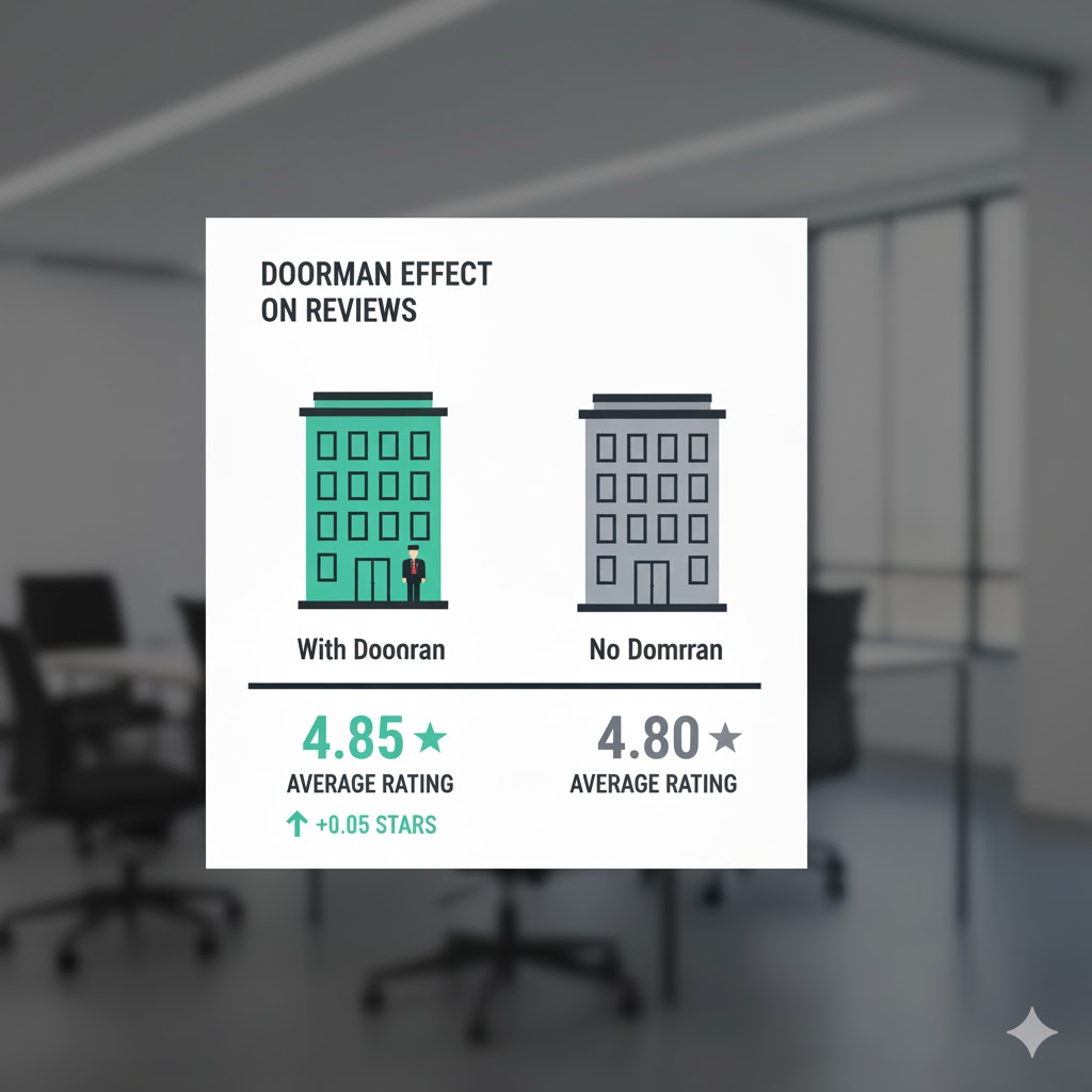 A comparison graphic showing how doormen or Superhost status impacts rental reviews or pricing.